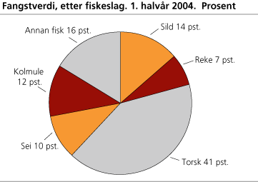 Fangstverdi, etter  fiskeslag. 1. halvår 2004*. Prosent