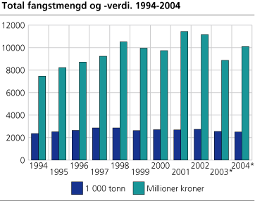 Total fangstmengd og -verdi. 1994-2004