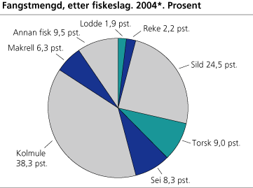 Fangstmengd, etter fiskeslag. 2004*. Prosent 