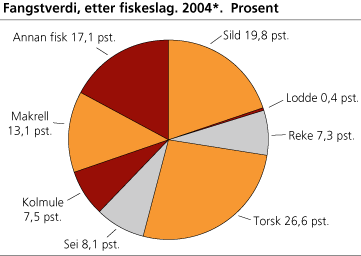 Fangstverdi, etter fiskeslag. 2004*. Prosent