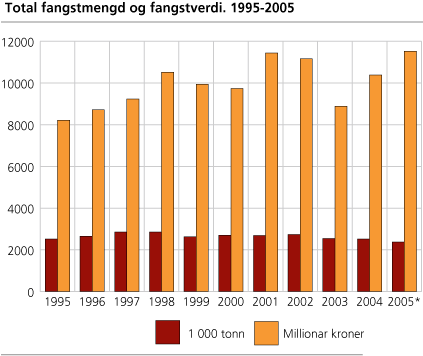 Total fangstmengd og -verdi. 1995-2005