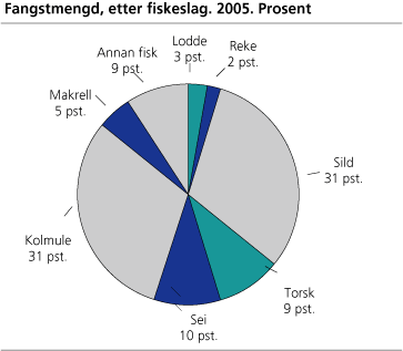 Fangstmengd, etter fiskeslag. 2005. Prosent 