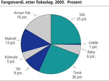 Fangstverdi, etter fiskeslag. 2005. Prosent