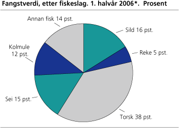 Fangstverdi, etter fiskeslag. 1. halvår 2006*. Prosent