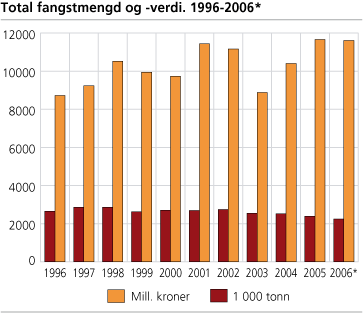 Total fangstmengd og -verdi. 1996-2006*