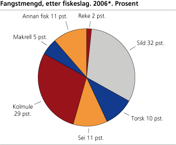 Fangstmengd, etter fiskeslag. 2006*. Prosent 