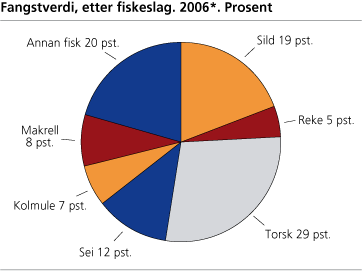 Fangstverdi, etter fiskeslag. 2006*. Prosent
