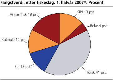 Fangstverdi, etter fiskeslag. 1. halvår 2007*. Prosent