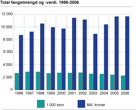 Total fangstmengd og -verdi. 1996-2006