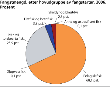 Fangstmengd, etter hovudgruppe av fangstartar. 2006. Prosent