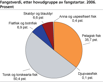 Fangstverdi, etter hovudgruppe av fangstartar. 2006. Prosent 