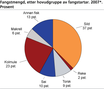 Fangstmengd, etter fiskeslag. 2007*. Prosent 