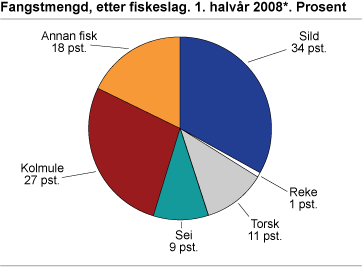 Fangstmengd, etter fiskeslag. 1. halvår 2008*. Prosent