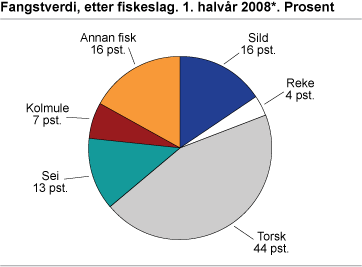 Fangstverdi, etter fiskeslag. 1. halvår 2008*. Prosent