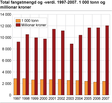 Total fangstmengd og -verdi. 1997 - 2007