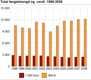 Total fangstmengd og -verdi. 1998-2008