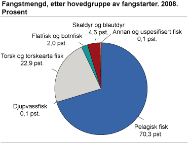 Fangstmengd, etter hovudgruppe av fangstartar.  2008. Prosent