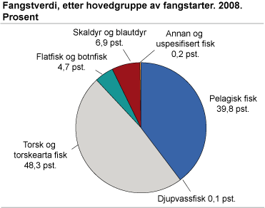 Fangstverdi, etter hovudgruppe av fangstartar.  2008. Prosent 