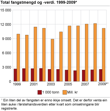 Total fangstmengd og -verdi. 1999-2009*