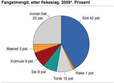 Fangstmengd, etter fiskeslag. 2009*. Prosent 