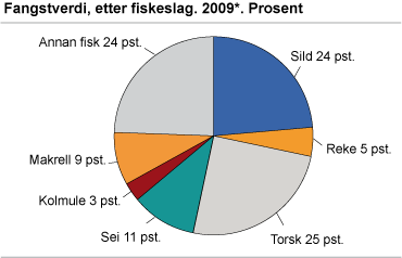 Fangstverdi, etter fiskeslag. 2009*. Prosent