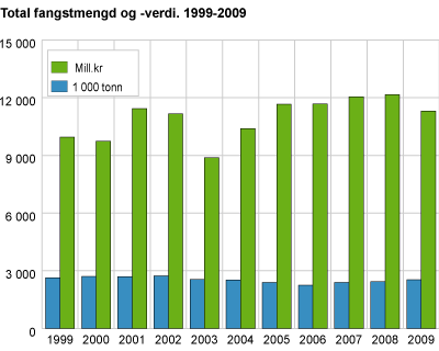 Total fangstmengd og -verdi. 1999-2009