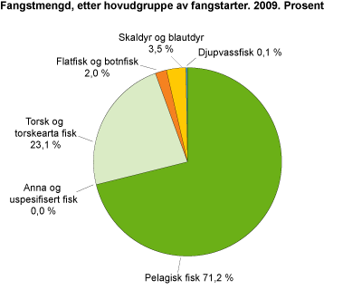 Fangstmengd, etter hovudgruppe av fangstarter. 2009. Prosent