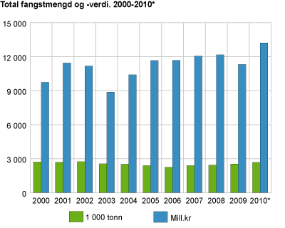 Total fangstmengd og -verdi. 2000-2010*