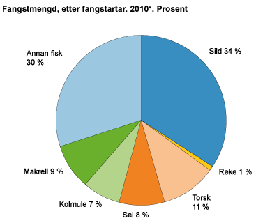 Fangstmengd, etter fangstartar. 2008-2010*. Prosent