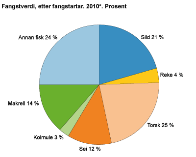 Fangstverdi, etter fangstartar. 2008-2010*. Prosent