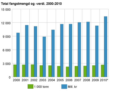Total fangstmengd og -verdi. 2000-2010