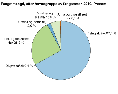 Fangstmengd, etter hovudgruppe av fangstarter. 2010. Prosent