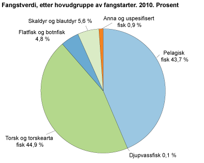 Fangstverdi, etter hovudgruppe av fangstarter. 2010. Prosent