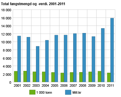 Total fangstmengd og -verdi. 2001-2011