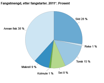 Fangstmengd, etter fangstartar. 2011*. Prosent