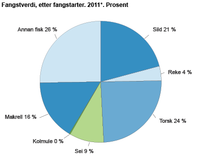 Fangstverdi, etter fangstartar. 2011*. Prosent