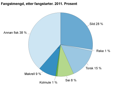 Fangstmengd, etter fangstartar. 2011. Prosent