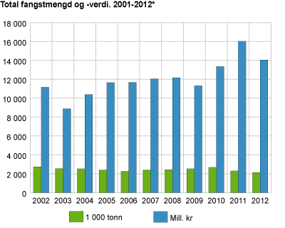 Total fangstmengd og -verdi. 2002- 2012*