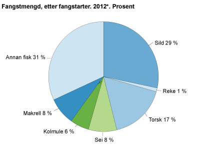 Fangstmengd, etter fangstartar. 2010-2012*. Prosent