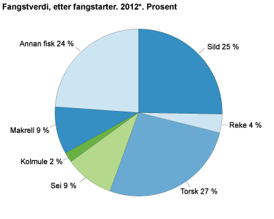Fangstverdi, etter fangstartar. 2010-2012*. Prosent
