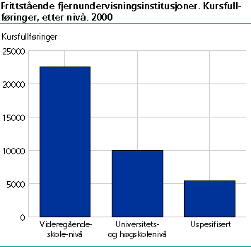  Frittstående fjernundervisningsinstitusjoner. Kursfullføringer, etter nivå. 2000