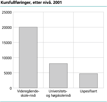 Kursfullføringer, etter nivå. 2001 