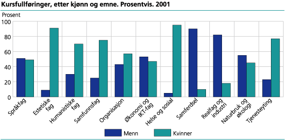 Kursfullføringer, etter kjønn og emne. Prosentvis. 2001