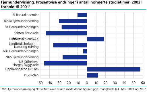 Fjernundervisning. Prosentvise endringer i antall normerte studietimer. 2002 i forhold til 2001