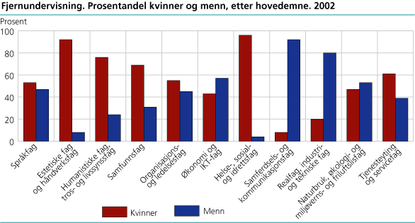 Fjernundervisning. Prosentandel menn og kvinner, etter hovedemne. 2002