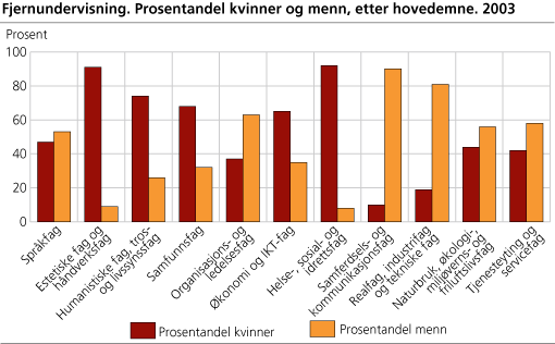 Fjernundervisning. Prosentandel kvinner og menn, etter hovedemne. 2003