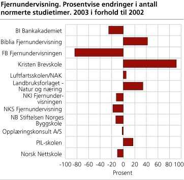 Fjernundervisning. Prosentvise endringer i antall normerte studietimer. 2003 i forhold til 2002