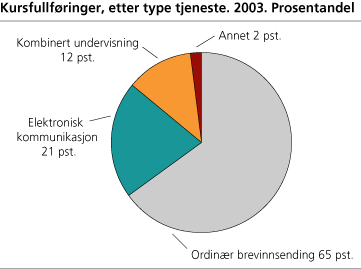 Kursfullføringer, etter type tjeneste. 2003. Prosentandel