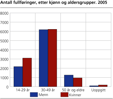 Antall fullføringer, etter kjønn og aldersgrupper. 2005 