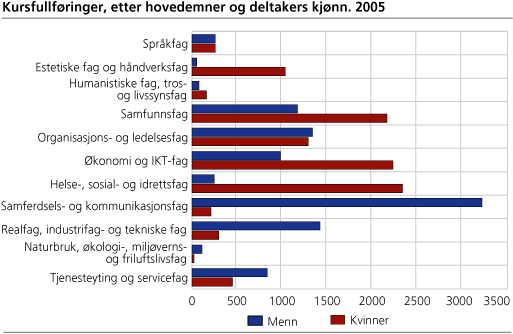 Kursfullføringer, etter hovedemner og deltakers kjønn. 2005